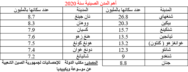 أهم المدن الصينية سنة 2020